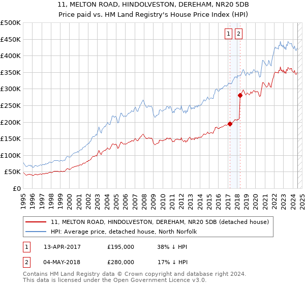 11, MELTON ROAD, HINDOLVESTON, DEREHAM, NR20 5DB: Price paid vs HM Land Registry's House Price Index