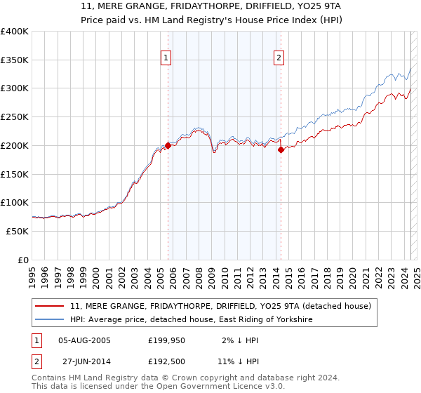 11, MERE GRANGE, FRIDAYTHORPE, DRIFFIELD, YO25 9TA: Price paid vs HM Land Registry's House Price Index