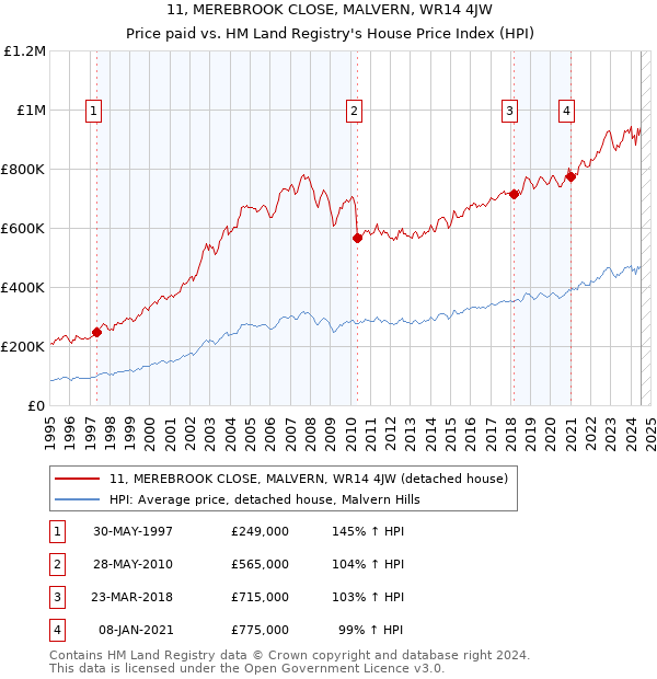 11, MEREBROOK CLOSE, MALVERN, WR14 4JW: Price paid vs HM Land Registry's House Price Index