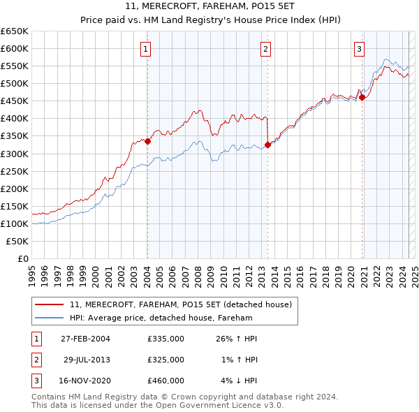 11, MERECROFT, FAREHAM, PO15 5ET: Price paid vs HM Land Registry's House Price Index