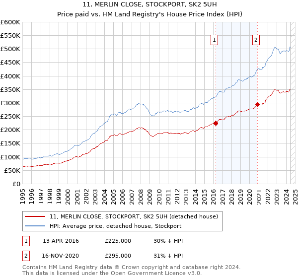 11, MERLIN CLOSE, STOCKPORT, SK2 5UH: Price paid vs HM Land Registry's House Price Index