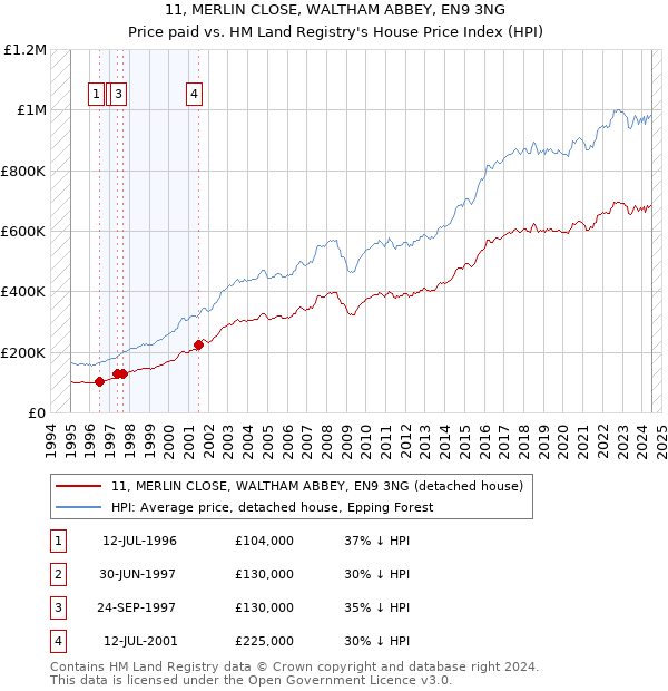 11, MERLIN CLOSE, WALTHAM ABBEY, EN9 3NG: Price paid vs HM Land Registry's House Price Index