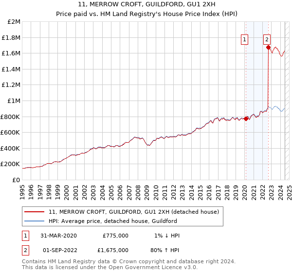 11, MERROW CROFT, GUILDFORD, GU1 2XH: Price paid vs HM Land Registry's House Price Index