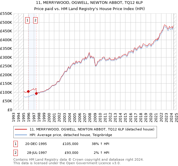 11, MERRYWOOD, OGWELL, NEWTON ABBOT, TQ12 6LP: Price paid vs HM Land Registry's House Price Index