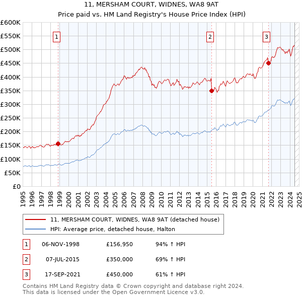 11, MERSHAM COURT, WIDNES, WA8 9AT: Price paid vs HM Land Registry's House Price Index