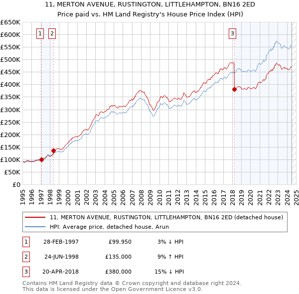 11, MERTON AVENUE, RUSTINGTON, LITTLEHAMPTON, BN16 2ED: Price paid vs HM Land Registry's House Price Index