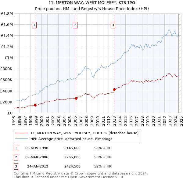 11, MERTON WAY, WEST MOLESEY, KT8 1PG: Price paid vs HM Land Registry's House Price Index