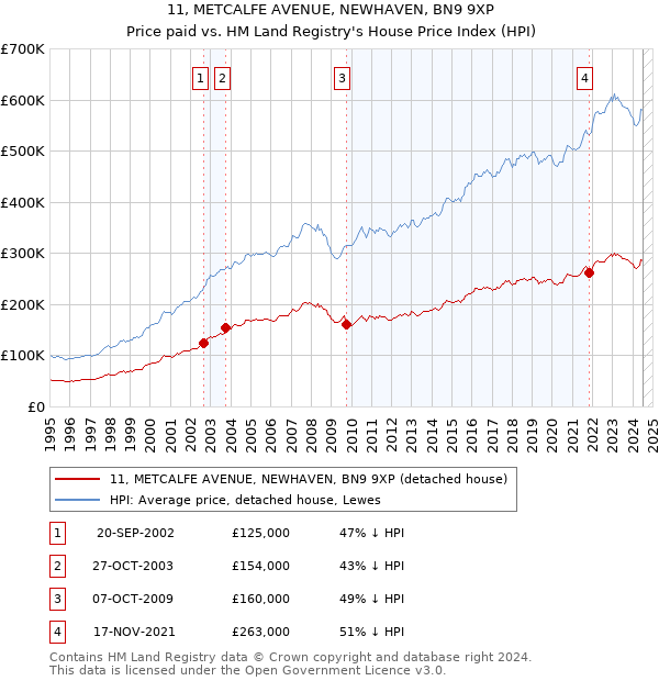 11, METCALFE AVENUE, NEWHAVEN, BN9 9XP: Price paid vs HM Land Registry's House Price Index