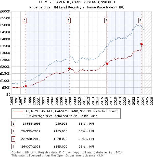 11, MEYEL AVENUE, CANVEY ISLAND, SS8 8BU: Price paid vs HM Land Registry's House Price Index