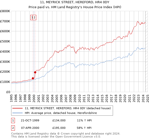 11, MEYRICK STREET, HEREFORD, HR4 0DY: Price paid vs HM Land Registry's House Price Index