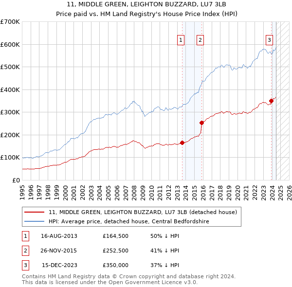 11, MIDDLE GREEN, LEIGHTON BUZZARD, LU7 3LB: Price paid vs HM Land Registry's House Price Index