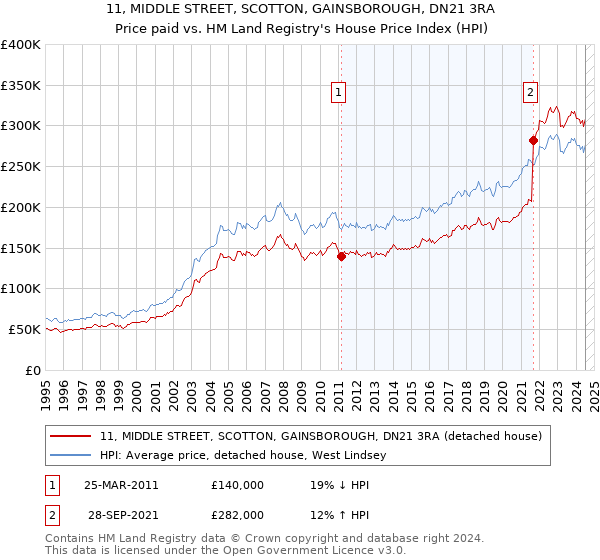 11, MIDDLE STREET, SCOTTON, GAINSBOROUGH, DN21 3RA: Price paid vs HM Land Registry's House Price Index