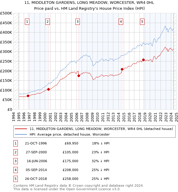 11, MIDDLETON GARDENS, LONG MEADOW, WORCESTER, WR4 0HL: Price paid vs HM Land Registry's House Price Index