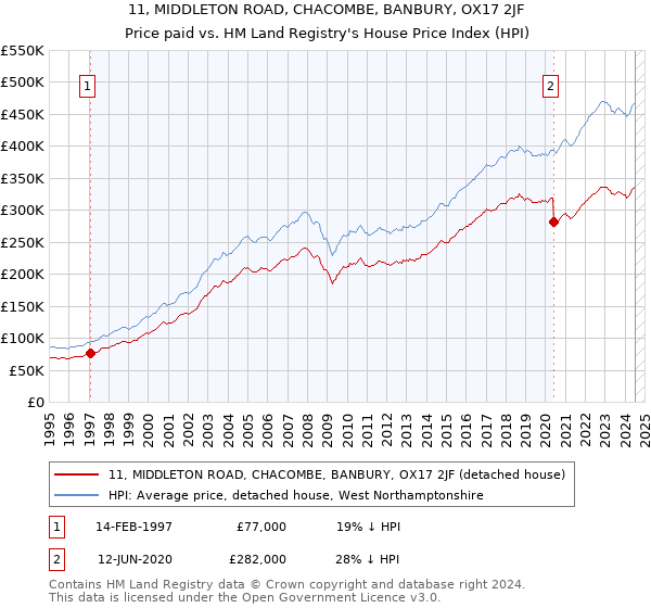 11, MIDDLETON ROAD, CHACOMBE, BANBURY, OX17 2JF: Price paid vs HM Land Registry's House Price Index