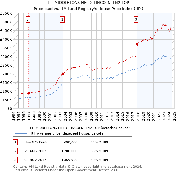 11, MIDDLETONS FIELD, LINCOLN, LN2 1QP: Price paid vs HM Land Registry's House Price Index