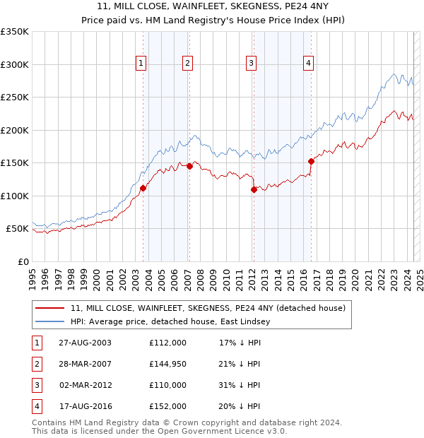 11, MILL CLOSE, WAINFLEET, SKEGNESS, PE24 4NY: Price paid vs HM Land Registry's House Price Index