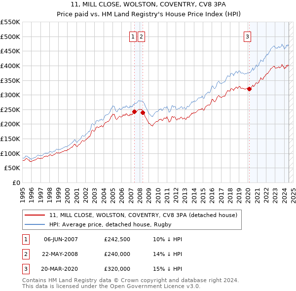 11, MILL CLOSE, WOLSTON, COVENTRY, CV8 3PA: Price paid vs HM Land Registry's House Price Index