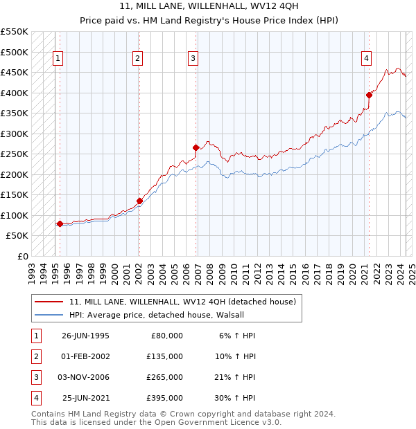 11, MILL LANE, WILLENHALL, WV12 4QH: Price paid vs HM Land Registry's House Price Index