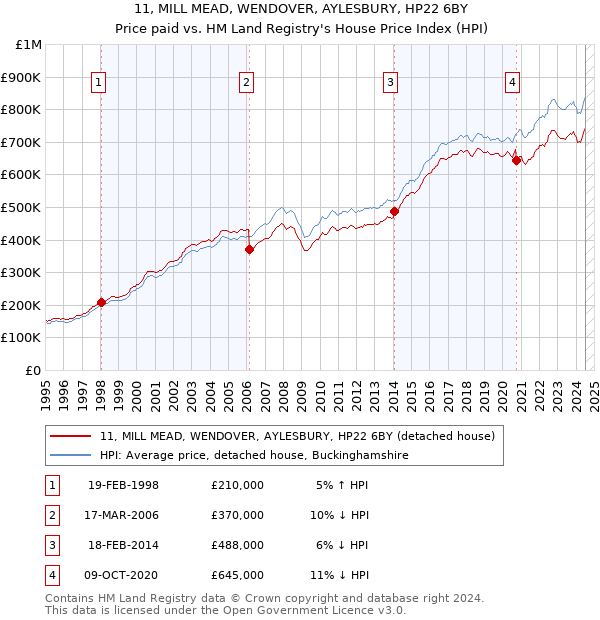 11, MILL MEAD, WENDOVER, AYLESBURY, HP22 6BY: Price paid vs HM Land Registry's House Price Index