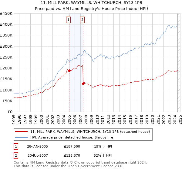 11, MILL PARK, WAYMILLS, WHITCHURCH, SY13 1PB: Price paid vs HM Land Registry's House Price Index