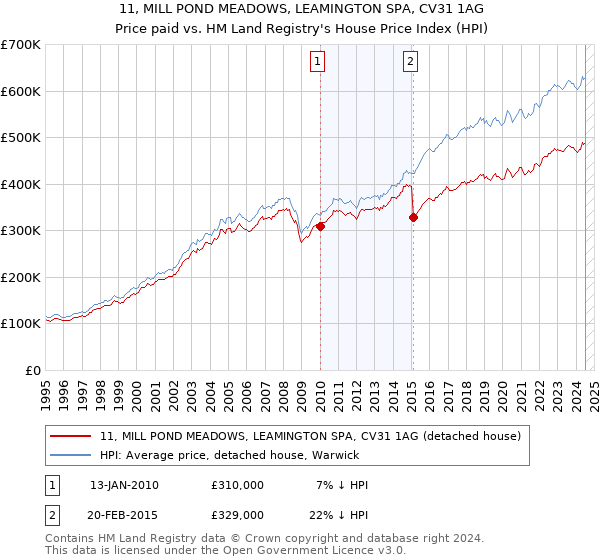 11, MILL POND MEADOWS, LEAMINGTON SPA, CV31 1AG: Price paid vs HM Land Registry's House Price Index