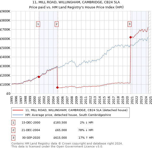 11, MILL ROAD, WILLINGHAM, CAMBRIDGE, CB24 5LA: Price paid vs HM Land Registry's House Price Index