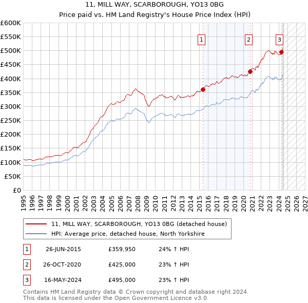 11, MILL WAY, SCARBOROUGH, YO13 0BG: Price paid vs HM Land Registry's House Price Index