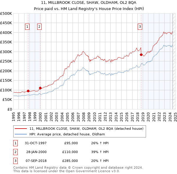 11, MILLBROOK CLOSE, SHAW, OLDHAM, OL2 8QA: Price paid vs HM Land Registry's House Price Index