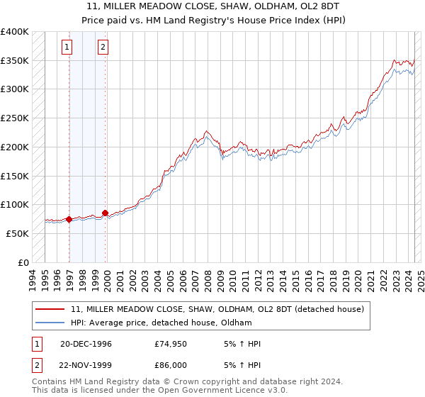 11, MILLER MEADOW CLOSE, SHAW, OLDHAM, OL2 8DT: Price paid vs HM Land Registry's House Price Index