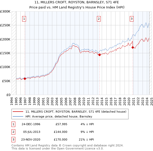 11, MILLERS CROFT, ROYSTON, BARNSLEY, S71 4FE: Price paid vs HM Land Registry's House Price Index