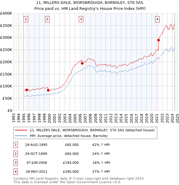 11, MILLERS DALE, WORSBROUGH, BARNSLEY, S70 5AS: Price paid vs HM Land Registry's House Price Index