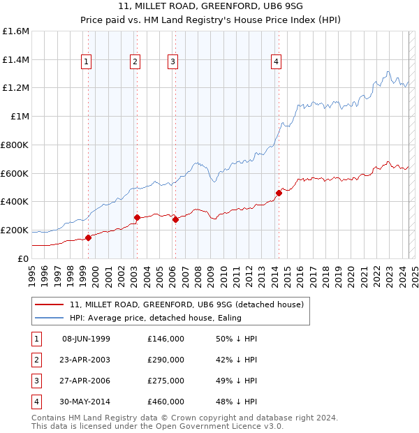 11, MILLET ROAD, GREENFORD, UB6 9SG: Price paid vs HM Land Registry's House Price Index