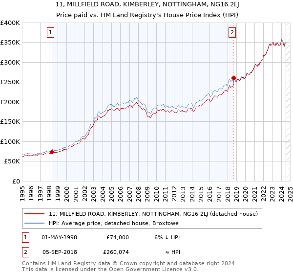 11, MILLFIELD ROAD, KIMBERLEY, NOTTINGHAM, NG16 2LJ: Price paid vs HM Land Registry's House Price Index