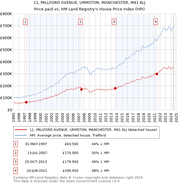 11, MILLFORD AVENUE, URMSTON, MANCHESTER, M41 6LJ: Price paid vs HM Land Registry's House Price Index