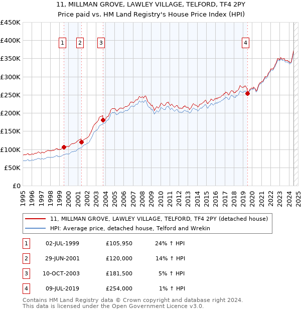 11, MILLMAN GROVE, LAWLEY VILLAGE, TELFORD, TF4 2PY: Price paid vs HM Land Registry's House Price Index