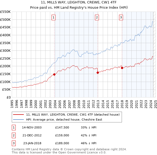 11, MILLS WAY, LEIGHTON, CREWE, CW1 4TF: Price paid vs HM Land Registry's House Price Index