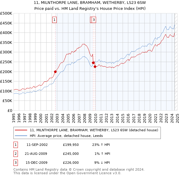 11, MILNTHORPE LANE, BRAMHAM, WETHERBY, LS23 6SW: Price paid vs HM Land Registry's House Price Index