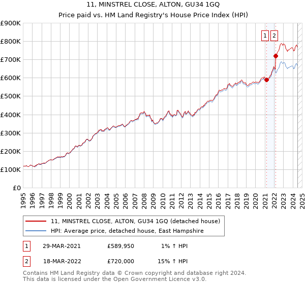 11, MINSTREL CLOSE, ALTON, GU34 1GQ: Price paid vs HM Land Registry's House Price Index