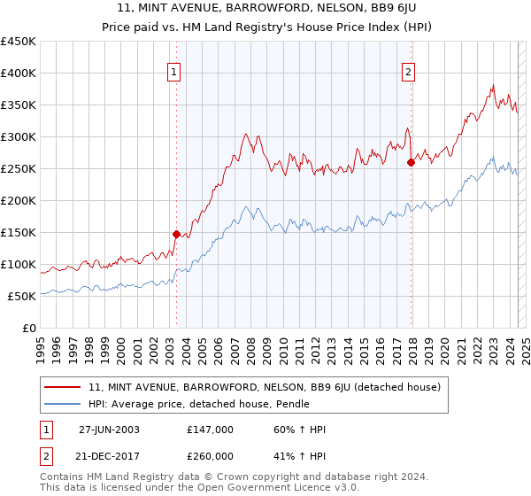 11, MINT AVENUE, BARROWFORD, NELSON, BB9 6JU: Price paid vs HM Land Registry's House Price Index