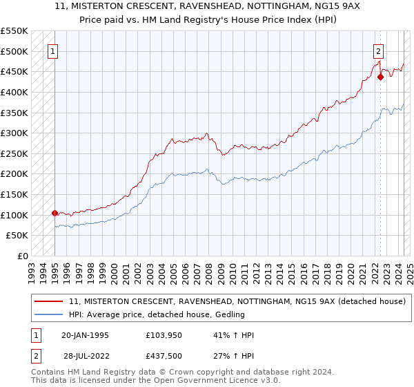 11, MISTERTON CRESCENT, RAVENSHEAD, NOTTINGHAM, NG15 9AX: Price paid vs HM Land Registry's House Price Index