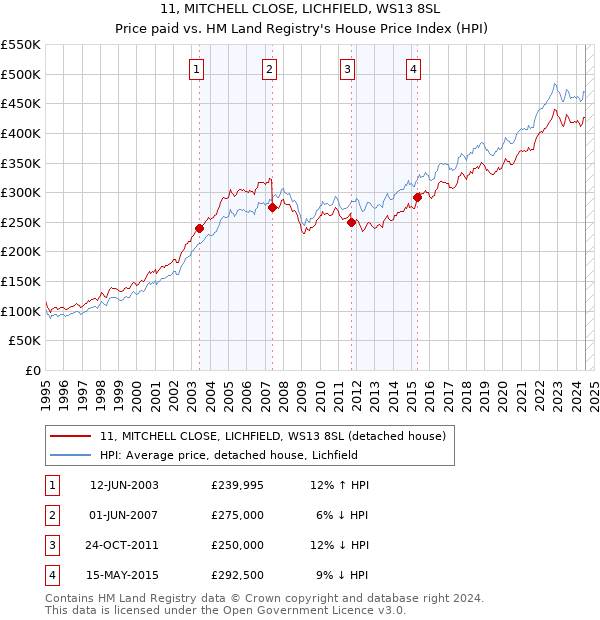 11, MITCHELL CLOSE, LICHFIELD, WS13 8SL: Price paid vs HM Land Registry's House Price Index