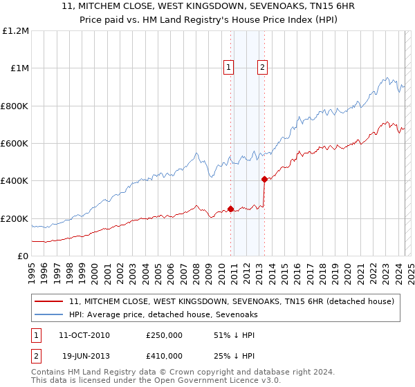 11, MITCHEM CLOSE, WEST KINGSDOWN, SEVENOAKS, TN15 6HR: Price paid vs HM Land Registry's House Price Index