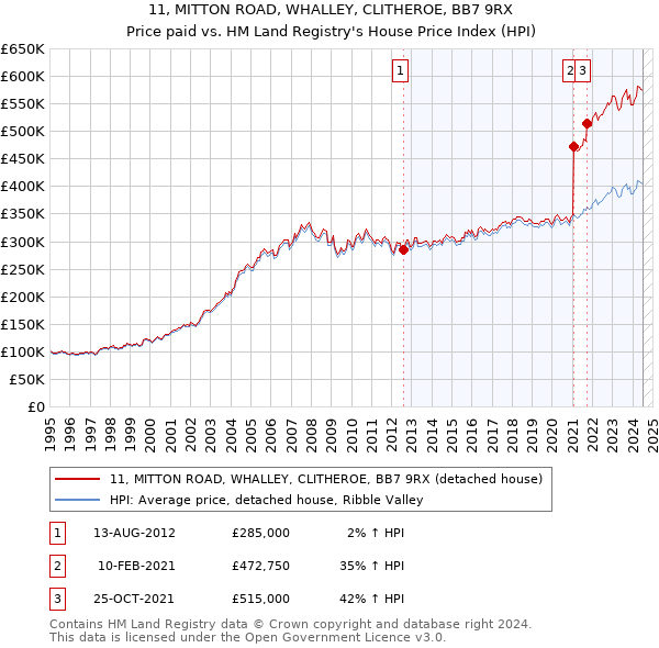 11, MITTON ROAD, WHALLEY, CLITHEROE, BB7 9RX: Price paid vs HM Land Registry's House Price Index