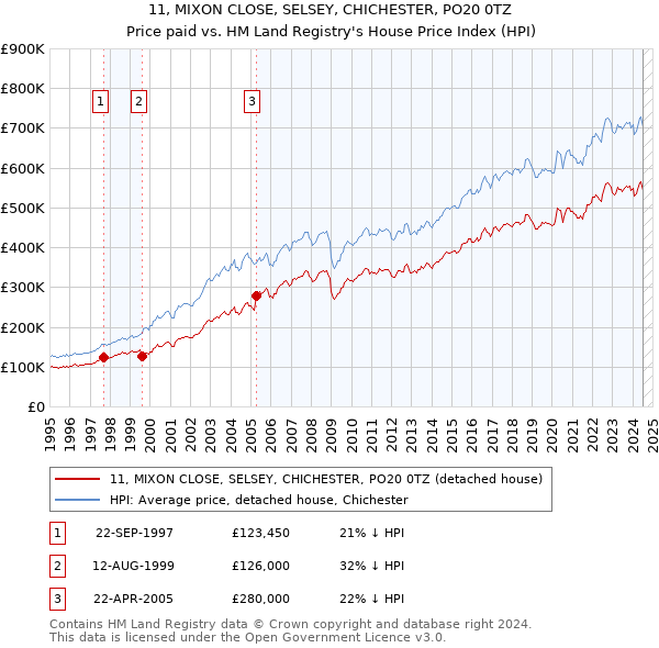 11, MIXON CLOSE, SELSEY, CHICHESTER, PO20 0TZ: Price paid vs HM Land Registry's House Price Index