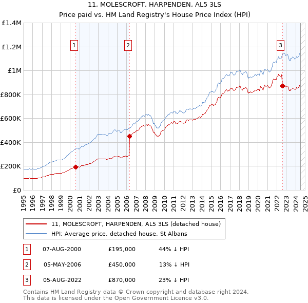 11, MOLESCROFT, HARPENDEN, AL5 3LS: Price paid vs HM Land Registry's House Price Index