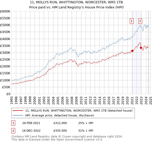 11, MOLLYS RUN, WHITTINGTON, WORCESTER, WR5 1TB: Price paid vs HM Land Registry's House Price Index