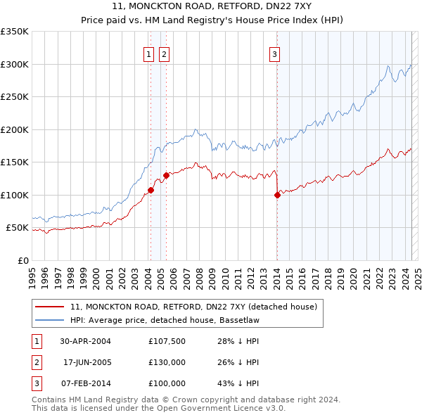 11, MONCKTON ROAD, RETFORD, DN22 7XY: Price paid vs HM Land Registry's House Price Index