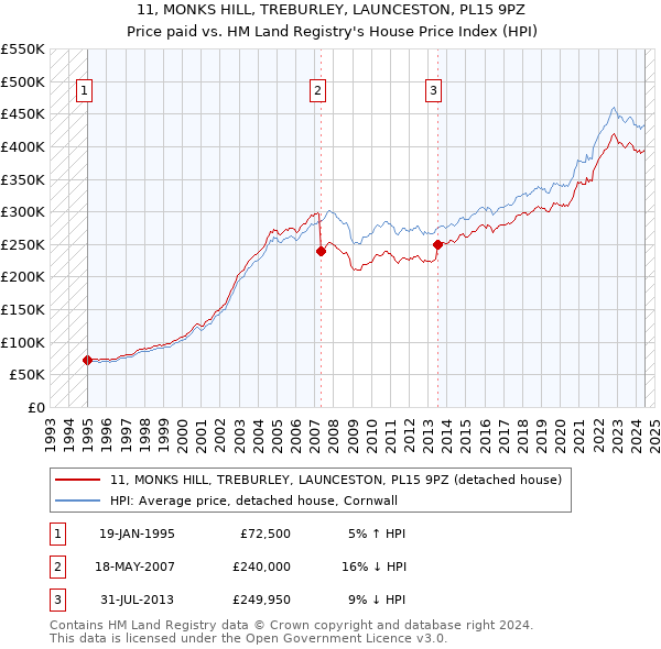 11, MONKS HILL, TREBURLEY, LAUNCESTON, PL15 9PZ: Price paid vs HM Land Registry's House Price Index