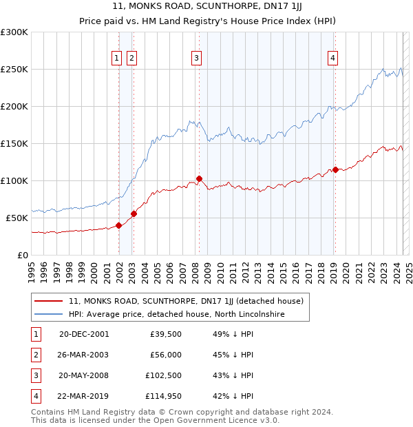 11, MONKS ROAD, SCUNTHORPE, DN17 1JJ: Price paid vs HM Land Registry's House Price Index