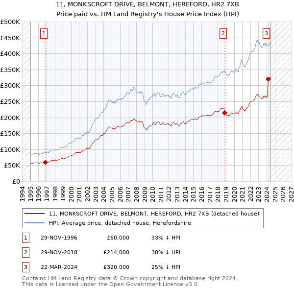 11, MONKSCROFT DRIVE, BELMONT, HEREFORD, HR2 7XB: Price paid vs HM Land Registry's House Price Index